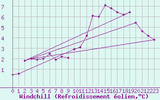 Courbe du refroidissement olien pour Chivres (Be)