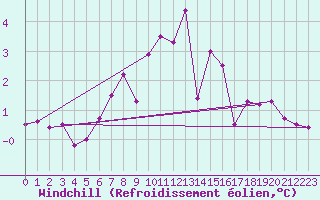 Courbe du refroidissement olien pour Fair Isle