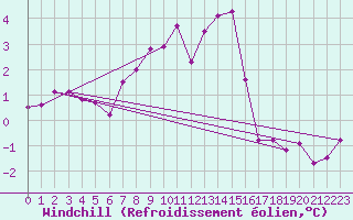 Courbe du refroidissement olien pour Coburg