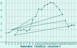 Courbe de l'humidex pour Drumalbin