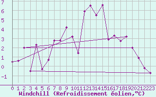 Courbe du refroidissement olien pour Harzgerode