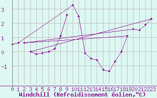 Courbe du refroidissement olien pour Koszalin
