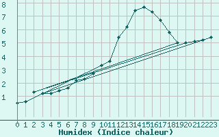 Courbe de l'humidex pour Loudun (86)