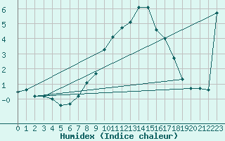 Courbe de l'humidex pour Laerdal-Tonjum