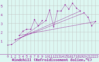 Courbe du refroidissement olien pour Mouilleron-le-Captif (85)