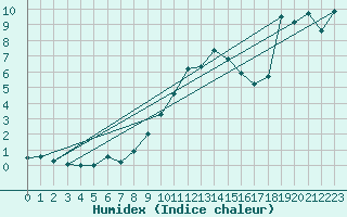 Courbe de l'humidex pour Locarno (Sw)