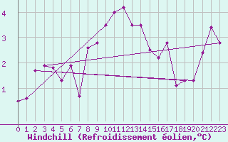 Courbe du refroidissement olien pour Pully-Lausanne (Sw)