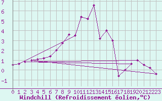 Courbe du refroidissement olien pour Ebnat-Kappel