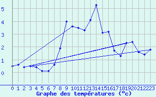 Courbe de tempratures pour Millefonts - Nivose (06)