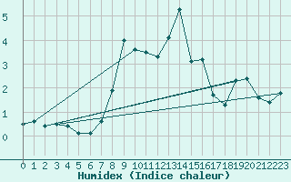 Courbe de l'humidex pour Millefonts - Nivose (06)