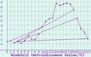 Courbe du refroidissement olien pour Jussy (02)