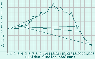 Courbe de l'humidex pour Leknes