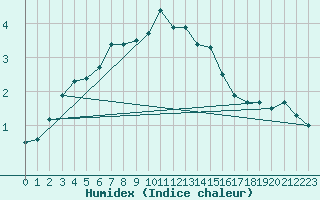 Courbe de l'humidex pour Tanabru