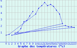 Courbe de tempratures pour Suomussalmi Pesio