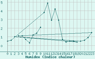 Courbe de l'humidex pour Dudince