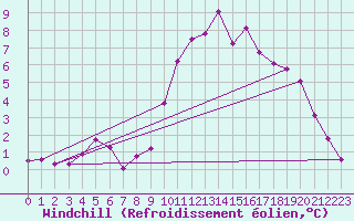 Courbe du refroidissement olien pour Vaderoarna