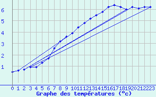 Courbe de tempratures pour Renwez (08)