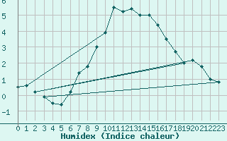 Courbe de l'humidex pour Kosice