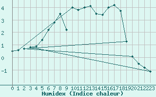 Courbe de l'humidex pour Krangede