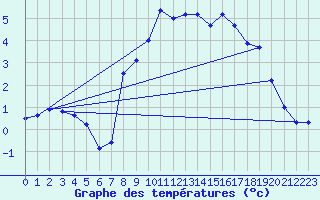 Courbe de tempratures pour Sattel-Aegeri (Sw)