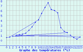 Courbe de tempratures pour Ebnat-Kappel