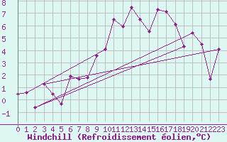 Courbe du refroidissement olien pour Grand Saint Bernard (Sw)