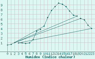 Courbe de l'humidex pour Luechow