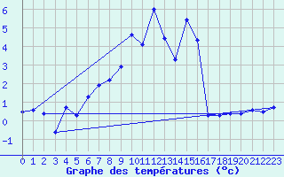 Courbe de tempratures pour Naven