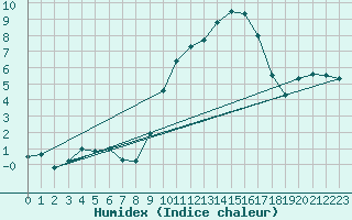 Courbe de l'humidex pour Chteau-Chinon (58)