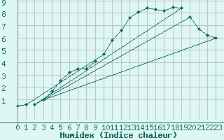 Courbe de l'humidex pour Brest (29)