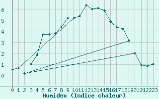 Courbe de l'humidex pour Nattavaara