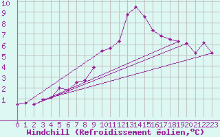 Courbe du refroidissement olien pour St Athan Royal Air Force Base