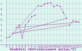 Courbe du refroidissement olien pour Emden-Koenigspolder