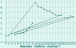 Courbe de l'humidex pour Ilanz