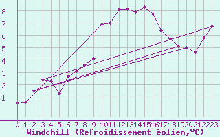 Courbe du refroidissement olien pour Oehringen
