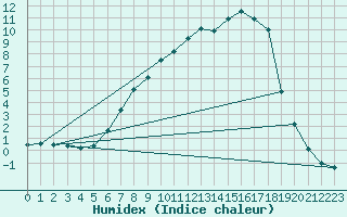 Courbe de l'humidex pour Gunnarn