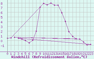 Courbe du refroidissement olien pour Simplon-Dorf
