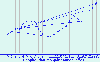 Courbe de tempratures pour Skagsudde