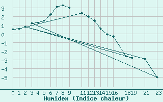 Courbe de l'humidex pour Kemijarvi Airport