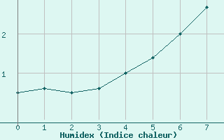 Courbe de l'humidex pour Kuhmo Kalliojoki