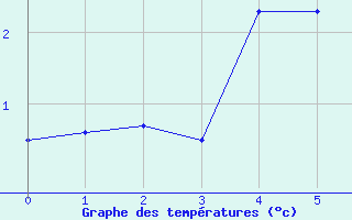 Courbe de tempratures pour Katterjakk Airport