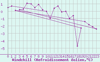Courbe du refroidissement olien pour Aix-la-Chapelle (All)