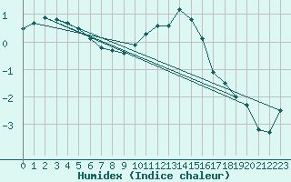 Courbe de l'humidex pour Jokioinen