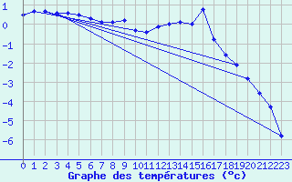 Courbe de tempratures pour Saint-Amans (48)