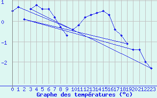 Courbe de tempratures pour Chteaudun (28)