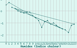 Courbe de l'humidex pour Rodkallen