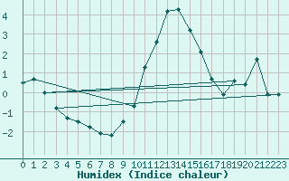 Courbe de l'humidex pour Boltigen