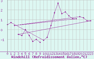 Courbe du refroidissement olien pour Hohrod (68)