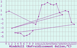 Courbe du refroidissement olien pour Leek Thorncliffe