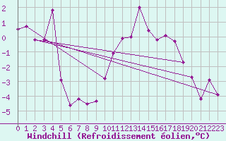 Courbe du refroidissement olien pour Regensburg